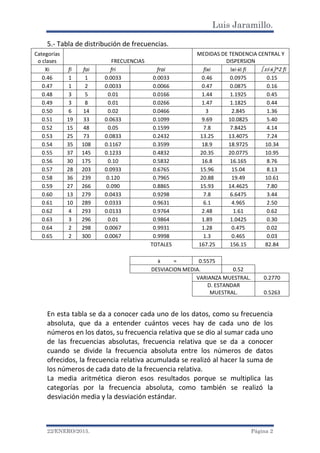 Luis Jaramillo.
22/ENERO/2015. Página 2
5.- Tabla de distribución de frecuencias.
Categorías
o clases FRECUENCIAS
MEDIDAS DE TENDENCIA CENTRAL Y
DISPERSION
Xi fi fai fri frai fixi Ixi-ẋI fi 〖𝑥𝑖-ẋ〗^2 fi
0.46 1 1 0.0033 0.0033 0.46 0.0975 0.15
0.47 1 2 0.0033 0.0066 0.47 0.0875 0.16
0.48 3 5 0.01 0.0166 1.44 1.1925 0.45
0.49 3 8 0.01 0.0266 1.47 1.1825 0.44
0.50 6 14 0.02 0.0466 3 2.845 1.36
0.51 19 33 0.0633 0.1099 9.69 10.0825 5.40
0.52 15 48 0.05 0.1599 7.8 7.8425 4.14
0.53 25 73 0.0833 0.2432 13.25 13.4075 7.24
0.54 35 108 0.1167 0.3599 18.9 18.9725 10.34
0.55 37 145 0.1233 0.4832 20.35 20.0775 10.95
0.56 30 175 0.10 0.5832 16.8 16.165 8.76
0.57 28 203 0.0933 0.6765 15.96 15.04 8.13
0.58 36 239 0.120 0.7965 20.88 19.49 10.61
0.59 27 266 0.090 0.8865 15.93 14.4625 7.80
0.60 13 279 0.0433 0.9298 7.8 6.6475 3.44
0.61 10 289 0.0333 0.9631 6.1 4.965 2.50
0.62 4 293 0.0133 0.9764 2.48 1.61 0.62
0.63 3 296 0.01 0.9864 1.89 1.0425 0.30
0.64 2 298 0.0067 0.9931 1.28 0.475 0.02
0.65 2 300 0.0067 0.9998 1.3 0.465 0.03
TOTALES 167.25 156.15 82.84
ẋ = 0.5575
DESVIACION MEDIA. 0.52
VARIANZA MUESTRAL. 0.2770
D. ESTANDAR
MUESTRAL. 0.5263
En esta tabla se da a conocer cada uno de los datos, como su frecuencia
absoluta, que da a entender cuántos veces hay de cada uno de los
números en los datos, su frecuencia relativa que se dio al sumar cada uno
de las frecuencias absolutas, frecuencia relativa que se da a conocer
cuando se divide la frecuencia absoluta entre los números de datos
ofrecidos, la frecuencia relativa acumulada se realizó al hacer la suma de
los números de cada dato de la frecuencia relativa.
La media aritmética dieron esos resultados porque se multiplica las
categorías por la frecuencia absoluta, como también se realizó la
desviación media y la desviación estándar.
 