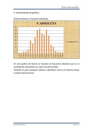 Luis Jaramillo.
22/ENERO/2015. Página 4
8.- Interpretación de gráficas.
Grafica de Barras: Frecuencia Absoluta.
En esta grafica de barras se muestra la frecuencia absoluta que es la
cantidad de conductores en cada uno de los datos.
También es para comparar valores e identificar cual es el número mayor
o menor de frecuencia.
0
5
10
15
20
25
30
35
40
0.46
0.47
0.48
0.49
0.5
0.51
0.52
0.53
0.54
0.55
0.56
0.57
0.58
0.59
0.6
0.61
0.62
0.63
0.64
0.65
F.ABSOLUTA
F.ABSOLUTA
 