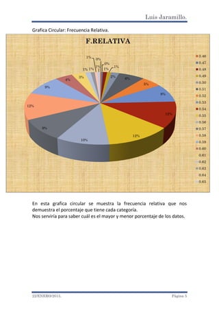 Luis Jaramillo.
22/ENERO/2015. Página 5
Grafica Circular: Frecuencia Relativa.
En esta grafica circular se muestra la frecuencia relativa que nos
demuestra el porcentaje que tiene cada categoría.
Nos serviría para saber cuál es el mayor y menor porcentaje de los datos.
0%
0%
1%
1%
2%
6%
5%
8%
12%
12%
10%
9%
12%
9%
4%
3%
1% 1%
1%
1%
F.RELATIVA
0.46
0.47
0.48
0.49
0.50
0.51
0.52
0.53
0.54
0.55
0.56
0.57
0.58
0.59
0.60
0.61
0.62
0.63
0.64
0.65
 