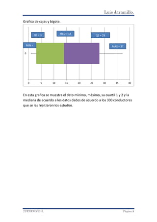 Luis Jaramillo.
22/ENERO/2015. Página 8
Grafica de cajas y bigote.
En esta grafica se muestra el dato mínimo, máximo, su cuartil 1 y 2 y la
mediana de acuerdo a los datos dados de acuerdo a los 300 conductores
que se les realizaron los estudios.
0 5 10 15 20 25 30 35 40
0
MIN =
Q1 = 3 Q2 = 28
MED = 14
MAX = 37
 