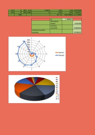 0.61 3 299 0.01 0.9967 1.83 1.83 0.0070288
0.62 1 300 0.003 1 0.62 0.62 0.003411
300 167.71 168.478802 0.1173899
x= 1.7888021
desviacion
media 0.561596
varianza
muestral 0.0003926
varianzamuestral
estandar 0.0198143
0
50
100
150
200
250
300
1
2
3
4
5
6
7
8
9
10
11
12
Series1
Series2
1
2
3
4
5
6
7
8
9
10
11
12
 
