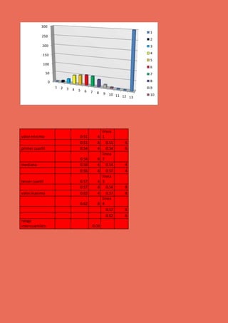 valorminimo 0.51 4
linea
1
0.51 8 0.51 6
primercuartil 0.54 4 0.54 6
0.54 8
linea
2
mediana 0.56 4 0.54 4
0.56 8 0.57 4
tercercuartil 0.57 4
linea
3
0.57 8 0.54 8
valormaximo 0.62 4 0.57 8
0.62 8
linea
4
0.57 6
0.62 6
rango
intercuartilico 0.03
0
50
100
150
200
250
300
1 2 3 4 5 6 7 8 9 10 11 12 13
1
2
3
4
5
6
7
8
9
10
 