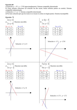 Ejercicio 68
a) Solución x= - 0’1, y = 3’85 (aproximadamente). Sistema compatible determinado
b) Tiene infinitas soluciones (al coincidir las dos rectas, tienen infinitos puntos en común). Sistema
compatible indeterminado.
c) Solución: x= 1, y= 2. Sistema compatible determinado.
d) No tiene solución (por que las rectas no se tocan ni cortan en ningún punto). Sistema incompatible

Ejercicio 73
     2 x+ y = 4                                          x + 4 y = − 5
a)                Hacemos una tabla:                b)                
     2 x− y = 0                                          3 x− y = 1 1
2x + y = 4             2x- y=0                       x + 4y = -5                   3x- y=11
  X     Y              X     Y                         X     Y                   X       Y
  -1    6              -1    -2                        -1    -1                  -1     -14
   0    4               0     0                         0   -5/4                  0     -11
   1    2               1     2                         1   -6/4                  1      -8



                                                                     Solución x= -3’1.. y= -2’01
                    Solución: x=1 y=2




   2 x+ y = 6                                          5 x- 3 y= − 4
c)                Hacemos una tabla:                d)               Hacemos una tabla:
   3 x− y = - 1                                        4 x+ y = - 1 1
2x + y = 6             3x- y= -1                     5x - 3y = -4                   4x+ y= -11
  X     Y               X    Y                         X       Y                     X       Y
  -1    8              -1    -2                        -1    -1/3                    -1      -7
   0    6               0     1                         0     4/3                     0     -11
   1    4               1     4                         1      3                      1     -15




                    Solución: x=1 y=4



                                                                           Solución: x=-2’1.. y= -2’2
 