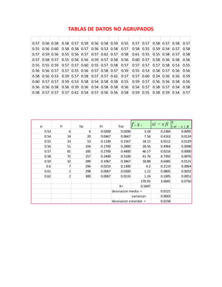 TABLAS DE DATOS NO AGRUPADOS
0.57 0.56 0.58 0.58 0.57 0.59 0.56 0.58 0.59 0.55 0.57 0.57 0.58 0.57 0.58 0.57
0.55 0.56 0.60 0.58 0.58 0.57 0.56 0.53 0.58 0.57 0.58 0.55 0.59 0.54 0.57 0.58
0.57 0.59 0.56 0.55 0.56 0.57 0.57 0.62 0.57 0.58 0.61 0.55 0.55 0.58 0.57 0.58
0.57 0.58 0.57 0.55 0.56 0.56 0.59 0.57 0.58 0.56 0.60 0.57 0.58 0.56 0.58 0.56
0.55 0.55 0.59 0.57 0.57 0.60 0.55 0.57 0.58 0.57 0.57 0.57 0.57 0.58 0.53 0.55
0.56 0.56 0.57 0.57 0.55 0.56 0.57 0.58 0.57 0.59 0.55 0.53 0.58 0.57 0.56 0.56
0.58 0.56 0.53 0.59 0.57 0.58 0.57 0.57 0.62 0.57 0.57 0.60 0.54 0.56 0.56 0.59
0.60 0.57 0.57 0.59 0.53 0.58 0.54 0.58 0.58 0.55 0.59 0.57 0.56 0.56 0.58 0.56
0.56 0.56 0.58 0.56 0.59 0.56 0.54 0.58 0.58 0.56 0.54 0.57 0.58 0.57 0.54 0.58
0.58 0.57 0.57 0.57 0.61 0.54 0.57 0.56 0.56 0.58 0.59 0.55 0.58 0.59 0.54 0.57
xi fi fai fri frai f i x i xi x fi 2
xi x fi
0.53 6 6 0.0200 0.0200 3.18 0.2384 0.0095
0.54 14 20 0.0467 0.0667 7.56 0.4163 0.0124
0.55 33 53 0.1100 0.1567 18.15 0.6512 0.0129
0.56 51 104 0.1700 0.2800 28.56 0.4964 0.0048
0.57 81 185 0.2700 0.4400 46.17 0.0216 0.0000
0.58 72 257 0.2400 0.5100 41.76 0.7392 0.0076
0.59 32 289 0.1067 0.3467 18.88 0.6485 0.0131
0.6 7 296 0.0233 0.1300 4.2 0.2119 0.0064
0.61 2 298 0.0067 0.0300 1.22 0.0805 0.0032
0.62 2 300 0.0067 0.0133 1.24 0.1005 0.0051
170.92 3.6045 0.0750
X= 0.5697
desviacion media = 0.0121
varianza= 0.0003
desviacion estandar = 0.0158
 