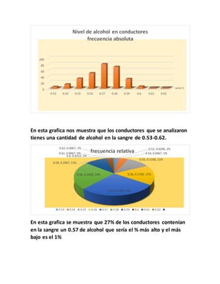 En esta grafica nos muestra que los conductores que se analizaron
tienes una cantidad de alcohol en la sangre de 0.53-0.62.
En esta grafica se muestra que 27% de los conductores contenían
en la sangre un 0.57 de alcohol que sería el % más alto y el más
bajo es el 1%
serie 10
20
40
60
80
100
0.53 0.54 0.55 0.56 0.57 0.58 0.59 0.6 0.61 0.62
Nivel de alcohol en conductores
frecuencia absoluta
0.53, 0.0200, 2%
0.54, 0.0467, 5%
0.55, 0.1100, 11%
0.56, 0.1700, 17%
0.57, 0.2700, 27%
0.58, 0.2400, 24%
0.59, 0.1067, 11%
0.6, 0.0233, 2%
0.61, 0.0067, 0%
0.62, 0.0067, 1%
frecuencia relativa
0.53 0.54 0.55 0.56 0.57 0.58 0.59 0.6 0.61 0.62
 