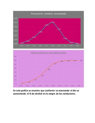 En esta grafica se muestra que conforme va avanzando el día va
aumentando el % de alcohol en la sangre de los conductores.
0.0200
0.0667
0.1567
0.2800
0.4400
0.5100
0.3467
0.1300
0.0300
0.01330.0000
0.1000
0.2000
0.3000
0.4000
0.5000
0.6000
0.53 0.54 0.55 0.56 0.57 0.58 0.59 0.6 0.61 0.62
frecuencia relativa acumulada
6
20
53
104
185
257
289 296 298 300
0
50
100
150
200
250
300
350
0.53 0.54 0.55 0.56 0.57 0.58 0.59 0.6 0.61 0.62
FRECUENCIA ACUMULADA
 