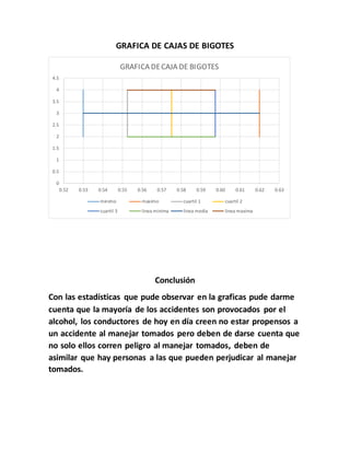 GRAFICA DE CAJAS DE BIGOTES
Conclusión
Con las estadísticas que pude observar en la graficas pude darme
cuenta que la mayoría de los accidentes son provocados por el
alcohol, los conductores de hoy en día creen no estar propensos a
un accidente al manejar tomados pero deben de darse cuenta que
no solo ellos corren peligro al manejar tomados, deben de
asimilar que hay personas a las que pueden perjudicar al manejar
tomados.
0
0.5
1
1.5
2
2.5
3
3.5
4
4.5
0.52 0.53 0.54 0.55 0.56 0.57 0.58 0.59 0.60 0.61 0.62 0.63
GRAFICA DECAJA DE BIGOTES
minimo maximo cuartil 1 cuartil 2
cuartil 3 linea minima linea media linea maxima
 