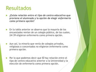 Resultados
   ¿Existe relación entre el tipo de centro educativo que
    proviene el alumnado y la opción de elegir enfermería
    como primera opción?


   En la tabla anterior se observa que la mayoría de los
    encuestados venían de un colegio público, de los cuales,
    24/39 eligieron enfermería como primera opción.


   Aun así, la minoría que venía de colegios privados,
    religiosos o concertados no eligieron enfermería como
    primera opción.


   Por lo que podemos decir que SÍ hay relación entre el
    tipo de centro educativo anterior a la Universidad y la
    elección de enfermería como primera opción.
 