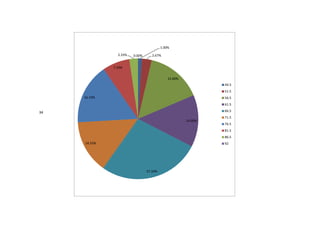 34
1.00%
2.67%
15.00%
14.00%
27.33%
14.33%
16.33%
7.33%
2.33% 0.00%
44.5
51.5
56.5
61.5
66.5
71.5
76.5
81.5
86.5
92
 