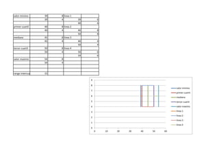 valor minimo 39 8 linea 1
39 4 39 6
40 6
primer cuartil 40 8 linea 2
40 4 40 8
50 8
mediana 45 8 linea 3
45 4 40 4
50 4
tercer cuartil 50 8 linea 4
50 4 50 6
54 6
valor maximo 54 8
54 4
rango intercuartilico 15
0
1
2
3
4
5
6
7
8
9
0 10 20 30 40 50 60
valor minimo
primer cuartil
mediana
tercer cuartil
valor maximo
linea 1
linea 2
linea 3
linea 4
 