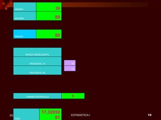 ESTADISTICA I 1225/01/2015
MINIMO 39
MAXIMO 89
RANGO 50
RANGO SEMICUARTIL
PERCENTIL 10
PERCENTIL 90
TAMAÑO INTERVALO 5
RAÍZ
17,32050
81
50
75
 