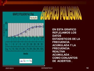 ESTADISTICA I 1425/01/2015
EN ESTA GRAFICO
REFLEJAMOS LOS
DATOS
ESTADISTICOS DE LA
FRECUENCIA
ACUMULADA Y LA
FRECUENCIA
REALTIVA
ACUMULADA ,
COMO CONJUNTOS
DE ACIERTOS .
 