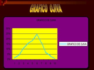 ESTADISTICA I 1525/01/2015
GRAFICO DE OJIVA
0%
5%
10%
15%
20%
25%
30%
1 2 3 4 5 6 7 8 9 10
GRAFICO DE OJIVA
 