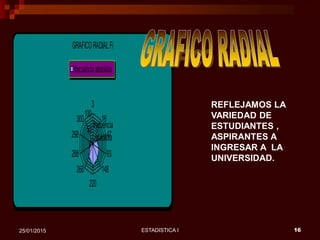 ESTADISTICA I 1625/01/2015
GRAFICORADIALFi
frecuencia
absoluta
0
50
100
3
16
47
93
148
220
268
288
298
300
frecuenciaabsoluta
REFLEJAMOS LA
VARIEDAD DE
ESTUDIANTES ,
ASPIRANTES A
INGRESAR A LA
UNIVERSIDAD.
 