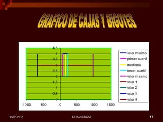 ESTADISTICA I 1725/01/2015
0
0,5
1
1,5
2
2,5
3
3,5
4
4,5
-1000 -500 0 500 1000 1500
valor minimo
primer cuartil
mediana
tercer cuartil
valor maximo
valor 1
valor 2
valor 3
valor 4
 