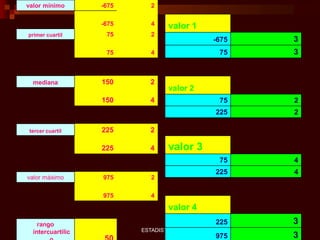 ESTADISTICA I 1825/01/2015
valor mínimo -675 2
-675 4
primer cuartil 75 2
75 4
mediana 150 2
150 4
tercer cuartil 225 2
225 4
valor máximo 975 2
975 4
rango
intercuartilic
valor 1
-675 3
75 3
valor 2
75 2
225 2
valor 3
75 4
225 4
valor 4
225 3
975 3
 