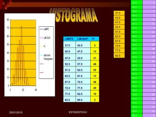 ESTADISTICA I 1925/01/2015
LIMITE LIM.SUP. Fi
37.5 42.5 3
42.5 47.5 13
47.5 52.5 31
52.5 57.5 46
57.5 62.5 55
62.5 67.5 72
67.5 72.5 48
72.5 77.5 20
77.5 82.5 10
82.5 89.5 2
37.5
42.5
47.5
52.5
57.5
62.5
67.5
72.5
77.5
82.5
37.5 0
37.5 3
42.5 3
42.5 0
42.5 13
47.5 13
47.5 0
47.5 31
52.5 31
52.5 0
52.5 46
57.7 46
57.7 0
57.5 55
62.5 55
62.5 0
62.5 72
67.5 72
67.5 0
67.5 48
72.5 48
72.5 0
72.5 20
77.5 20
77.5 0
77.5 10
82.5 10
82.5 0
 