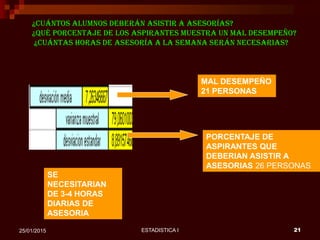 ESTADISTICA I 2125/01/2015
¿Cuántos alumnos deberán asistir a asesorías?
¿Qué porcentaje de los aspirantes muestra un mal desempeño?
¿Cuántas horas de asesoría a la semana serán necesarias?
PORCENTAJE DE
ASPIRANTES QUE
DEBERIAN ASISTIR A
ASESORIAS 26 PERSONAS
MAL DESEMPEÑO
21 PERSONAS
SE
NECESITARIAN
DE 3-4 HORAS
DIARIAS DE
ASESORIA
 