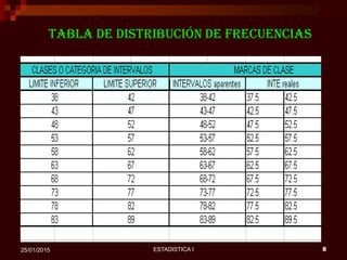 ESTADISTICA I 825/01/2015
tabla de distribución de frecuencias
 