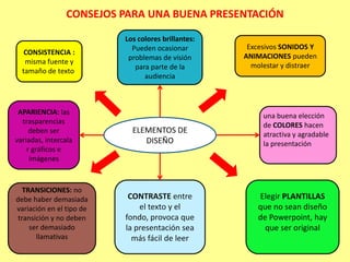 CONSEJOS PARA UNA BUENA PRESENTACIÓN

                          Los colores brillantes:
                            Pueden ocasionar         Excesivos SONIDOS Y
   CONSISTENCIA :                                   ANIMACIONES pueden
                           problemas de visión
   misma fuente y                                     molestar y distraer
                             para parte de la
  tamaño de texto.
                                audiencia



 APARIENCIA: las                                         una buena elección
  trasparencias                                          de COLORES hacen
     deben ser              ELEMENTOS DE                 atractiva y agradable
variadas, intercala            DISEÑO                    la presentación
    r gráficos e
     imágenes



   TRANSICIONES: no
debe haber demasiada       CONTRASTE entre              Elegir PLANTILLAS
variación en el tipo de       el texto y el             que no sean diseño
 transición y no deben    fondo, provoca que            de Powerpoint, hay
     ser demasiado        la presentación sea             que ser original
       llamativas           más fácil de leer
 