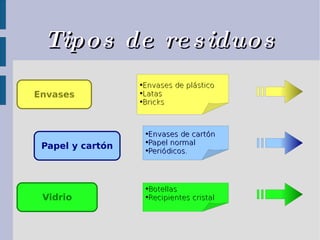 Tipos de residuos Envases Papel y cartón Vidrio Envases de plástico Latas Bricks Envases de cartón Papel normal Periódicos. Botellas Recipientes cristal 