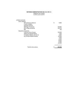 SISTEMAS ADMINISTRATIVOS SAI, S.A. DE C.V.
                              Integracion de Cuentas
                              al 30 de Junio de 2010




OTROS ACTIVOS
   Activo Diferido
               ISR retenido por Bancos                           $     8,882
               Crédito al Salario
               Impuesto Al Activo
               ISR Pago Provisional                                  108,862
               IETU Pago provisional                                 165,314
               IDE                                                       792
   Depositos en garantia
               Francisco Arturo Durazo                               136,000
               Zeferino Ruvalcaba Muñoz                                7,000
               Inmobiliaria Mixteca, SA de CV                          4,800
               Ing. Enrique Roberto Alvarez                           20,000
                                                                       4,000
                                                                      -2,500
                                                                      18,000
                                                                      10,000
                                                                     -25,500


                      Total de otros activos                     $   455,650
 