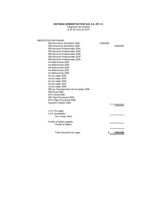 SISTEMAS ADMINISTRATIVOS SAI, S.A. DE C.V.
                        Integracion de Cuentas
                        al 30 de Junio de 2010




IMPUESTOS POR PAGAR:
        ISR Honorarios Asimilados 2005              3,699,660
        ISR Honorarios Asimilados 2006                          3,699,660
        ISR Servicios Profesionales 2004
        ISR Servicios Profesionales 2005
        ISR Servicios Profesionales 2006
        ISR Servicios Profesionales 2007
        ISR Servicios Profesionales 2008
        Iva Retenciones 2004
        Iva Retenciones 2005
        Iva Retenciones 2006
        Iva Retenciones 2007
        Iva Retenciones 2008
        Iva por pagar 2002
        Iva por pagar 2003
        Iva por pagar 2004
        Iva por pagar 2007
        Iva por pagar 2008
        ISR por Arrendamiento de Inmuebles 2008
        ISR Anual 2008
        IETU Anual 2008
        ISR Pago Provisional 2008
        IETU Pago Provisional 2008
        Impuesto Cedular 2008
                                                                3,699,660

         I.V.A. Por pagar
         I.V.A. Acreditable
                 Iva a cargo -favor

         Credito al Salario pagado
                Credito al Salario


                Total impuestos por pagar                  $    3,699,660
 