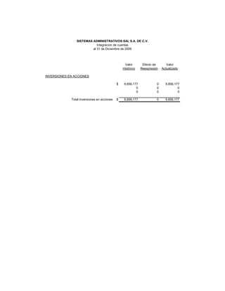SISTEMAS ADMINISTRATIVOS SAI, S.A. DE C.V.
                            Integracion de cuentas
                         al 31 de Diciembre de 2009




                                                  Valor        Efecto de       Valor
                                                 Histórico    Reexpresión   Actualizado

INVERSIONES EN ACCIONES

                                             $    9,856,177             0     9,856,177
                                                          0             0             0
                                                          0             0             0

             Total Inversiones en acciones   $    9,856,177             0     9,856,177
 