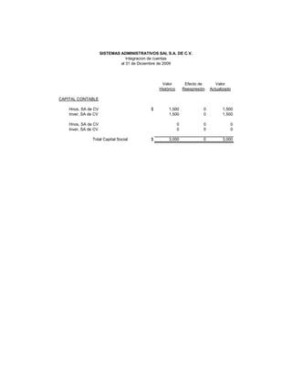 SISTEMAS ADMINISTRATIVOS SAI, S.A. DE C.V.
                                  Integracion de cuentas
                               al 31 de Diciembre de 2009




                                                  Valor           Efecto de       Valor
                                                 Histórico       Reexpresión   Actualizado

CAPITAL CONTABLE

    Hnos, SA de CV                           $        1,500                0         1,500
    Inver, SA de CV                                   1,500                0         1,500

    Hnos, SA de CV                                           0             0             0
    Inver, SA de CV                                          0             0             0

                Total Capital Social         $        3,000                0         3,000
 