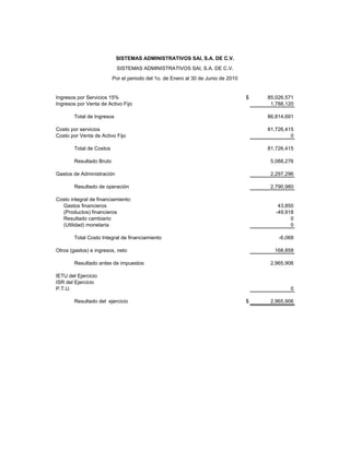 SISTEMAS ADMINISTRATIVOS SAI, S.A. DE C.V.
                            SISTEMAS ADMINISTRATIVOS SAI, S.A. DE C.V.
                          Por el periodo del 1o. de Enero al 30 de Junio de 2010


Ingresos por Servicios 15%                                                         $   85,026,571
Ingresos por Venta de Activo Fijo                                                       1,788,120

        Total de Ingresos                                                              86,814,691

Costo por servicios                                                                    81,726,415
Costo por Venta de Activo Fijo                                                                  0

        Total de Costos                                                                81,726,415

        Resultado Bruto                                                                 5,088,276

Gastos de Administración                                                                2,297,296

        Resultado de operación                                                          2,790,980

Costo integral de financiamiento:
  Gastos financieros                                                                       43,850
  (Productos) financieros                                                                 -49,918
  Resultado cambiario                                                                           0
  (Utilidad) monetaria                                                                          0

        Total Costo Integral de financiamiento                                             -6,068

Otros (gastos) e ingresos, neto                                                          168,858

        Resultado antes de impuestos                                                    2,965,906

IETU del Ejercicio
ISR del Ejercicio
P.T.U.                                                                                         0

        Resultado del ejercicio                                                    $    2,965,906
 