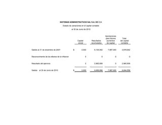 SISTEMAS ADMINISTRATIVOS SAI, S.A. DE C.V.
                                     Estado de variaciones en el capital contable
                                                al 30 de Junio de 2010


                                                                                          Aportaciones
                                                                                          para futuros     Total
                                                      Capital            Resultados        aumentos      del capital
                                                       social            acumulados        de capital     contable


Saldos al 31 de diciembre de 2007                $         3,000           6,104,092        7,987,000      3,878,652


Reconocimiento de los efectos de la inflacion                   0                     0             0                  0


Resultado del ejercicio                                         0          2,965,906                0      2,965,906


Saldos   al 30 de Junio de 2010                  $         3,000           9,069,998        7,987,000      6,844,558
 