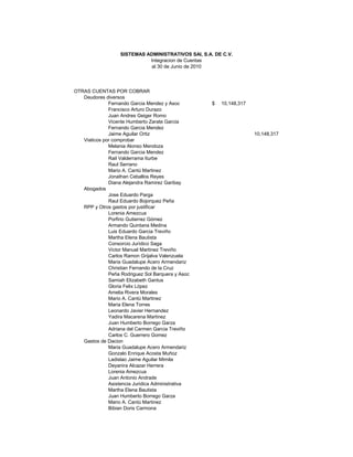 SISTEMAS ADMINISTRATIVOS SAI, S.A. DE C.V.
                             Integracion de Cuentas
                             al 30 de Junio de 2010




OTRAS CUENTAS POR COBRAR
   Deudores diversos
              Fernando Garcia Mendez y Asoc          $   10,148,317
              Francisco Arturo Durazo
              Juan Andres Geiger Romo
              Vicente Humberto Zarate Garcia
              Fernando Garcia Mendez
              Jaime Aguilar Ortiz                                     10,148,317
   Viaticos por comprobar
              Melania Alonso Mendoza
              Fernando Garcia Mendez
              Rail Valderrama Iturbe
              Raul Serrano
              Mario A. Cantú Martinez
              Jonathan Ceballos Reyes
              Diana Alejandra Ramirez Garibay
   Abogados
              Jose Eduardo Parga
              Raul Eduardo Bojorquez Peña
   RPP y Otros gastos por justificar
              Lorenia Amezcua
              Porfirio Gutierrez Gómez
              Armando Quintana Medina
              Luis Eduardo Garcia Treviño
              Martha Elena Bautista
              Consorcio Jurídico Saga
              Victor Manuel Martinez Treviño
              Carlos Ramon Grijalva Valenzuela
              Maria Guadalupe Acero Armendariz
              Christian Fernando de la Cruz
              Peña Rodriguez Sol Barquera y Asoc
              Samiah Elizabeth Gantus
              Gloria Felix López
              Amelia Rivera Morales
              Mario A. Cantú Martinez
              Maria Elena Torres
              Leonardo Javier Hernandez
              Yadira Macarena Martinez
              Juan Humberto Borrego Garza
              Adriana del Carmen Garcia Treviño
              Carlos C. Guerrero Gomez
   Gastos de Dacion
              Maria Guadalupe Acero Armendariz
              Gonzalo Enrique Acosta Muñoz
              Ladislao Jaime Aguilar Mimila
              Deyanira Alcazar Herrera
              Lorenia Amezcua
              Juan Antonio Andrade
              Asistencia Juridica Administrativa
              Martha Elena Bautista
              Juan Humberto Borrego Garza
              Mario A. Cantú Martinez
              Bibian Doris Carmona
 
