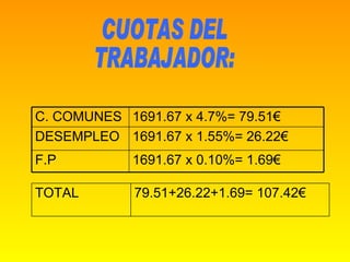 CUOTAS DEL TRABAJADOR: 1691.67 x 0.10%= 1.69€ F.P 1691.67 x 1.55%= 26.22€ DESEMPLEO 1691.67 x 4.7%= 79.51€ C. COMUNES 79.51+26.22+1.69= 107.42€ TOTAL 