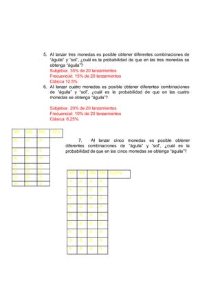5. Al lanzar tres monedas es posible obtener diferentes combinaciones de
“águila” y “sol”, ¿cuál es la probabilidad de que en las tres monedas se
obtenga “águila”?
Subjetiva: 35% de 20 lanzamientos
Frecuencial: 15% de 20 lanzamientos
Clásica 12.5%
6. Al lanzar cuatro monedas es posible obtener diferentes combinaciones
de “águila” y “sol”, ¿cuál es la probabilidad de que en las cuatro
monedas se obtenga “águila”?
Subjetiva: 20% de 20 lanzamientos
Frecuencial: 10% de 20 lanzamientos
Clásica: 6.25%
7. Al lanzar cinco monedas es posible obtener
diferentes combinaciones de “águila” y “sol”, ¿cuál es la
probabilidad de que en las cinco monedas se obtenga “águila”?
M1 M2 M3 12%
A A A
A A S
A S A
A S S
S S A
S A S
S S S
M1 M2 M3 M4 6.25%
A A A A
A A S A
A S A A
A S S A
S A A A
S A S A
S S A A
S S S A
A A A S
 