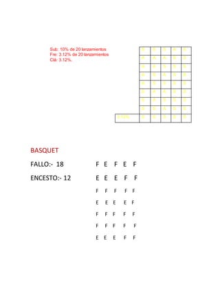 Sub: 10% de 20 lanzamientos
Fre: 3.12% de 20 lanzamientos
Clá: 3.12%.
BASQUET
FALLO:- 18 F E F E F
ENCESTO:- 12 E E E F F
F F F F F
E E E E F
F F F F F
F F F F F
E E E F F
S S S A S
A A A S S
A A S S S
A S A S S
A S S S S
S A A S S
S A S S S
S S A S S
3.12% S S S S S
 