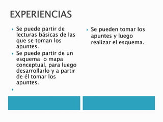  Se puede partir de
lecturas básicas de las
que se toman los
apuntes.
Se puede partir de un
esquema o mapa
conceptual, para luego
desarrollarlo y a partir
de él tomar los
apuntes.
Se pueden tomar los
apuntes y luego
realizar el esquema.