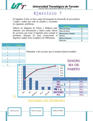 Universidad Tecnológica de Torreón
Organismo Público Descentralizado del Gobierno de Coahuila
Ejercicio 7
El Ingeniero Cristo se hace cargo del programa de desarrollo de proveedores
“Lupita”, realiza una seria de estudios y encuentra
los siguientes problemas.
Elabora un diagrama de Pareto e Ishikawa para
sintetizar esta información e indica cuales fueron
las acciones que tomo el ingeniero para corregir el
problema. Después de estas correcciones el
Ingeniero analiza lotes completos de 1000 piezas.
Determina si las acciones que se tomaron dieron resultado.
DIAGRA
MA DE
PARETO
D
IAGRAMA DE ISHIKAWA
Categorías Frecuencia
Materia Prima 4
Mano de Obra 8
Maquinaria y Equipo 1
Método 1
Medio Ambiente 1
Medición 3
Lote Defectos
1 0
2 2
3 1
4 1
5 0
6 2
Causa Frecuencia % Acumulado
MO 8 44%
MP 4 67%
MED. 3 83%
M Y E 1 89%
METODO 1 94%
MA 1 100%
MANO DE OBRA
Material y equipo
Materia prima
 