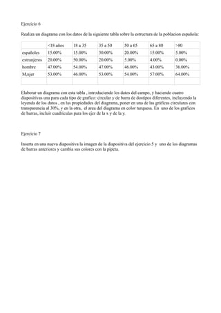 Ejercicio 6
Realiza un diagrama con los datos de la siguiente tabla sobre la estructura de la poblacion española:
<18 años 18 a 35 35 a 50 50 a 65 65 a 80 >80
españoles 15.00% 15.00% 30.00% 20.00% 15.00% 5.00%
extranjeros 20.00% 50.00% 20.00% 5.00% 4.00% 0.00%
hombre 47.00% 54.00% 47.00% 46.00% 43.00% 36.00%
M,ujer 53.00% 46.00% 53.00% 54.00% 57.00% 64.00%
Elaborar un diagrama con esta tabla , introduciendo los datos del campo, y haciendo cuatro
diapositivas una para cada tipo de grafico: circular y de barra de dostipos diferentes, incluyendo la
leyenda de los datos , en las propiedades del diagrama, poner en una de las gráficas circulares con
transparencia al 30%, y en la otra, el area del diagrama en color turquesa. En uno de los graficos
de barras, incluir cuadriculas para los ejer de la x y de la y.
Ejercicio 7
Inserta en una nueva diapositiva la imagen de la diapositiva del ejercicio 5 y uno de los diagramas
de barras anteriores y cambia sus colores con la pipeta.
 
