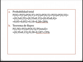 a. Probabilidad total
P(H)=P(F)xP(H/F)+P(I)xP(H/I)+P(O)xP(H/O)=
=(0,2x0,25)+(0,35x0,15)+(0,45x0,4)=
=0,05+0,052+0,18=0,28=28%
b. Teorema de Bayes
P(I/H)=P(I)xP(H/I)/P(total)=
=(0,35x0,15)/0,28=0,187=19%
 