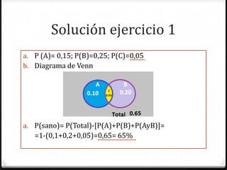 Solución ejercicio 1
a. P (A)= 0,15; P(B)=0,25; P(C)=0,05
b. Diagrama de Venn
a. P(sano)= P(Total)-[P(A)+P(B)+P(AyB)]=
=1-(0,1+0,2+0,05)=0,65= 65%
 