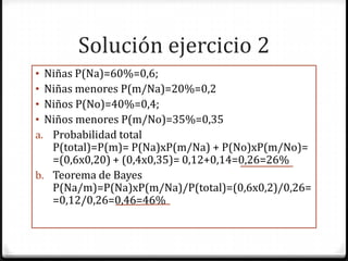 Solución ejercicio 2
• Niñas P(Na)=60%=0,6;
• Niñas menores P(m/Na)=20%=0,2
• Niños P(No)=40%=0,4;
• Niños menores P(m/No)=35%=0,35
a. Probabilidad total
P(total)=P(m)= P(Na)xP(m/Na) + P(No)xP(m/No)=
=(0,6x0,20) + (0,4x0,35)= 0,12+0,14=0,26=26%
b. Teorema de Bayes
P(Na/m)=P(Na)xP(m/Na)/P(total)=(0,6x0,2)/0,26=
=0,12/0,26=0,46=46%
 