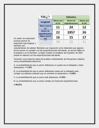Un centro de maquinado
produce pernos de
seguridad cuya longitud y
diámetro son
características de calidad. Mediante una inspección se ha detectado que algunos
de los pernos no cumplen con las especificaciones del cliente, ya sea por fallas en
la longitud o en el diámetro. La tabla muestra el resultado del muestreo de 3000
piezas en relación con las especificaciones del cliente.
Tomando como base los datos de la tabla e interpretando las frecuencias relativas
como probabilidades determina:
A. La probabilidad de que un perno defectuoso no pueda ser re trabajado y deba
desecharse. = 1.78%
B. La probabilidad de que un perno defectuoso pueda ser re trabajado para
corregir sus defectos evitando que se convierta en desperdicio. = 2.08%
C. La probabilidad de que un perno esté defectuoso =1.05%
D. La probabilidad de que un perno cumpla con todas las especificaciones
= 96.53%
 