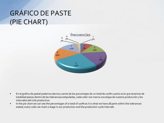 GRÁFICO DE PASTE
(PIE CHART)
                                                 9                       1
                                              8 3%
                                                                        3%
                                             3%

                                                      7           2
                                                                 7%       3
                                                     12%
                                                                         13%
                                        6
                                       16%
                                                                                4
                                                                               18%
                                                            5
                                                           25%




•   En el grafico de pastel podemos darnos cuenta de los porcentajes de un total de 100% cuanto es lo que tenemos de
    totalidad piezas dentro de las tolerancias estipuladas, cada color nos marca una etapa de nuestra producción y los
    intervalos del ciclo productivo.
•   In the pie chart we can see the percentages of a total of 100% as it is what we have all parts within the tolerances
    stated, every color we mark a stage in our production and the production cycle intervals.
 