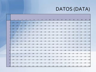 DATOS (DATA)
7       1       2       3       4       5       6       7       8       9      10      11      12      13      14      15      16      17      18      19      20

1    1.474   1.478   1.524   1.485   1.524   1.488   1.506   1.476   1.443   1.522   1.491   1.493   1.541   1.531   1.513   1.585   1.486   1.505   1.582   1.495

2    1.482   1.474   1.497   1.495   1.425   1.589   1.475   1.520   1.453   1.510   1.505   1.501   1.529   1.475   1.505   1.514   1.504   1.452   1.509   1.517

3    1.504   1.492   1.552   1.542    1.54   1.501   1.505   1.536   1.494   1.471   1.521   1.505   1.553   1.584   1.528   1.490   1.503   1.574   1.515   1.473

4    1.486   1.506   1.504   1.502   1.486   1.479   1.519   1.481   1.555   1.481   1.518   1.512   1.480   1.543   1.507   1.502   1.545   1.561   1.543   1.477

5    1.493   1.506   1.503   1.507   1.555   1.443   1.474   1.466   1.444   1.531   1.503   1.450   1.530   1.524   1.515   1.489   1.543   1.537   1.520   1.568

6    1.533   1.546   1.492   1.531   1.515   1.420   1.507   1.536   1.508   1.576   1.524   1.513   1.520   1.580   1.486   1.544   1.507   1.483   1.527   1.461

7    1.518   1.482   1.478   1.456   1.489   1.491   1.544   1.461   1.536   1.501   1.506   1.550   1.516   1.550   1.518   1.501   1.544   1.464   1.526   1.538

8    1.501   1.486   1.501   1.484   1.477   1.542   1.488   1.503   1.441   1.510   1.465   1.478   1.515   1.535   1.459   1.509   1.534   1.518   1.458   1.557

9    1.452   1.528   1.529   1.499   1.556   1.557   1.543   1.546   1.529   1.450   1.504   1.493   1.527   1.540   1.523   1.438   1.588   1.453   1.524   1.432

10   1.449   1.559   1.459   1.468   1.484   1.553   1.495   1.477   1.466   1.567   1.489   1.495   1.513   1.486   1.551   1.483   1.535   1.537   1.470   1.501

11   1.473   1.549   1.516   1.490   1.559   1.480   1.457   1.533   1.518   1.484   1.516   1.545   1.585   1.468   1.466   1.455   1.482   1.542   1.513   1.532

12   1.594   1.540   1.484   1.479   1.484   1.546   1.526   1.446   1.466   1.492   1.515   1.570   1.533   1.543   1.501   1.531   1.575   1.517   1.520   1.507

13   1.470   1.521   1.499   1.525   1.513   1.515   1.529   1.434   1.517   1.480   1.484   1.457   1.537   1.536   1.507   1.516   1.475   1.499   1.479   1.486

14   1.482   1.472   1.540   1.513   1.477   1.514   1.509   1.506   1.514   1.525   1.535   1.548   1.463    1.50   1.467   1.425   1.460   1.531   1.493   1.528

15   1.496   1.536   1.501   1.435   1.548   1.453   1.464   1.512   1.464   1.560   1.505   1.461   1.503   1.484   1.480   1.453   1.499   1.497   1.426   1.468
 