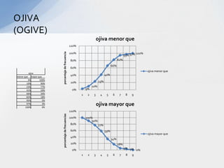OJIVA
(OGIVE)
                                                                          ojiva menor que
                                                     120%




                         porcentaje de frecuencia
                                                     100%                                                    100%
                                                                                                   95% 97%
                                                     80%                                     82%
                                                                                       66%
                                                     60%
                                                                                                                    ojiva menor que
          ojiva
                                                     40%                         41%
menor que mayor que
         3%      100%
                                                     20%                   23%
        10%       90%
        23%       77%                                                10%
        41%       59%                                 0%        3%
        66%       34%                                       1    2    3     4     5     6     7     8   9
        82%       18%
        95%         5%
        97%
       100%
                    3%
                    0%
                                                                          ojiva mayor que
                                                     120%
                         porcentaje de frecuencias




                                                     100%       100%
                                                                    90%
                                                     80%                   77%
                                                     60%                         59%
                                                                                                                    ojiva mayor que
                                                     40%
                                                                                       34%
                                                     20%                                     18%
                                                                                                   5% 3%
                                                      0%                                                 0%
                                                            1    2    3     4     5     6     7     8   9
 