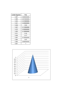 Límite Superior      Frai
    1.367         0.003333333
    1.385         0.013333333
    1.403         0.016666666
    1.421         0.026666666
    1.439            0.04
    1.457         0.116666666
    1.475         0.046666666
    1.493         0.126666666
    1.511            0.16
    1.529            0.17
    1.547         0.133333333
    1.565            0.07
    1.583         0.063333333
    1.601             1




     1
   0.9
   0.8
   0.7
   0.6
   0.5
   0.4
   0.3
   0.2
   0.1
     0
                            1
 