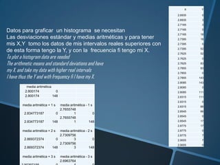 X     Y

                                                                 2.6935     0
                                                                 2.6935     3
                                                                 2.7165     3

Datos para graficar un histograma se necesitan                   2.7165     0
                                                                 2.7165    18
Las desviaciones estándar y medias aritméticas y para tener      2.7395    18
mis X,Y tomo los datos de mis intervalos reales superiores con   2.7395     0
                                                                 2.7395    52
de esta forma tengo la Y, y con la frecuencia fi tengo mi X.     2.7625    52
To plot a histogram data are needed                              2.7625     0

The arithmetic means and standard deviations and have            2.7625    83

my X, and take my data with higher real intervals                2.7855
                                                                 2.7855
                                                                           83
                                                                            0
I have thus the Y and with frequency fi I have my X.             2.7855   143
                                                                 2.8085   143
           media aritmética                                      2.8085     0
          2.800174            0                                  2.8085   111
          2.800174          148                                  2.8315   111
                                                                 2.8315     0
        media aritmética + 1 s media aritmética - 1 s            2.8315    66
                               2.7655748
                                                                 2.8545    66
         2.834773187         0          1             0
                                                                 2.8545     0
                               2.7655748
         2.834773187       148          1         148            2.8545    17
                                                                 2.8775    17
        media aritmética + 2 s media aritmética - 2 s            2.8775     0
                               2.7309756                         2.8775     7
         2.869372374         0          3             0          2.9005     7
                               2.7309756                         2.9005     0
         2.869372374       148          3         148

        media aritmética + 3 s    media aritmética - 3 s
                                  2.6963764
 