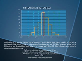 HISTOGRAMA (HISTOGRAM)
                   160

                   140

                   120

                   100

                    80

                    60

                    40

                    20

                     0
                     2.65           2.7            2.75            2.8            2.85           2.9   2.95



El histograma indica que nuestra media aritmética se encuentra en el punto medio del mismo, la
media aritmética es de 2.800174 y la desviación estándar es de 0.034599 tenemos dentro de el
histograma una desestabilidad marcada por el intervalo de 2.65 a 2.7. Nos indica un punto fuera de
nuestras especificaciones.
                             The histogram indicates that our arithmetic mean is at the point
                         half of it, the arithmetic mean is 2.800174 and the standard deviation is
                         of 0.034599 we have within the histogram marked by a destabilization
                                                      range of 2.65 to 2.7.
                                       It indicates a point outside of our specifications.
 
