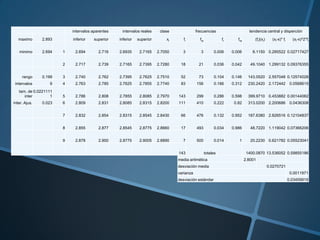 intervalos aparentes    intervalos reales     clase              frecuencias                       tendencia central y disperción

   maximo      2.893       inferior   superior    inferior   superior       xi      fi        fia             fr      fra        (fi)(xi)     (xi-x)* fi     (xi-x)^2*fi


   minimo      2.694   1    2.694        2.716    2.6935      2.7165    2.7050     3           3         0.006     0.006        8.1150 0.285522 0.02717427


                       2    2.717        2.739    2.7165      2.7395    2.7280    18         21          0.036     0.042       49.1040 1.299132 0.09376355


     rango     0.199   3    2.740        2.762    2.7395      2.7625    2.7510    52         73          0.104     0.146      143.0520 2.557048 0.12574028
 intervalos       9    4    2.763        2.785    2.7625      2.7855    2.7740    83        156          0.166     0.312      230.2420 2.172442             0.0568615
   tam. de 0.0221111
      inter        1   5    2.786        2.808    2.7855      2.8085    2.7970   143        299          0.286     0.598      399.9710 0.453882 0.00144062
inter. Ajus.   0.023   6    2.809        2.831    2.8085      2.8315    2.8200   111        410          0.222      0.82      313.0200 2.200686             0.0436308


                       7    2.832        2.854    2.8315      2.8545    2.8430    66        476          0.132     0.952      187.6380 2.826516 0.12104837


                       8    2.855        2.877    2.8545      2.8775    2.8660    17        493          0.034     0.986       48.7220 1.119042 0.07366206


                       9    2.878        2.900    2.8775      2.9005    2.8890     7        500          0.014         1       20.2230 0.621782 0.05523041


                                                                                 143                totales                  1400.0870 13.536052 0.59855186
                                                                                 media aritmética                           2.8001
                                                                                 desviación media                                           0.0270721
                                                                                 varianza                                                                   0.0011971
                                                                                 desviación estándar                                                       0.03459919
 