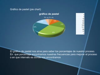 Gráfico de pastel (pie chart)
                            gráfico de pastel                    fi
                                   3% 1% 1% 4%                   3
                                                                18
                             13%             10%                52
                                                                83
                                                   17%
                                                               143
                      22%                                      111
                                                                66
                                                                17
                                            29%
                                                                 7




El gráfico de pastel nos sirve para saber los porcentajes de nuestro proceso.
En que porcentaje encontramos nuestras frecuencias para mejorar el proceso
o en que intervalo es donde nos encontramos
 